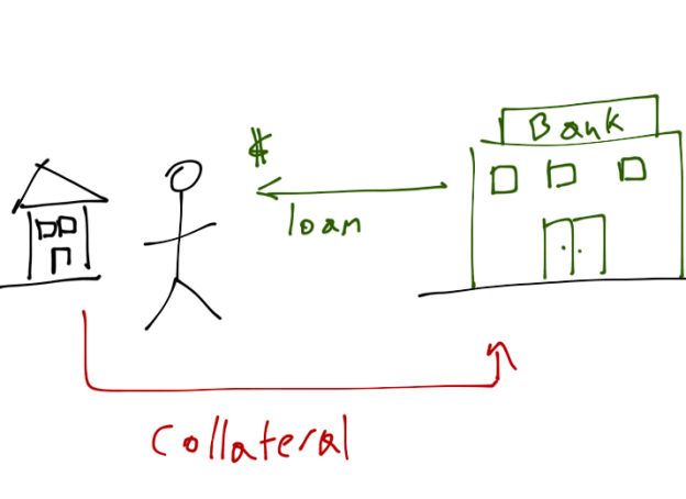 What is a Collateral Mortgage?